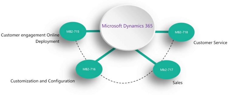 MB2-718 dumps