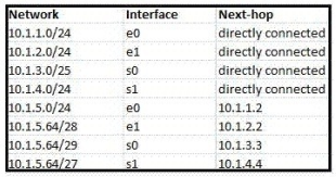 200-125 dumps