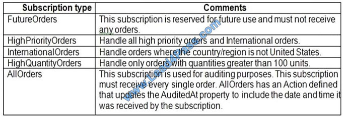 lead4pass az-203 exam question q10-1