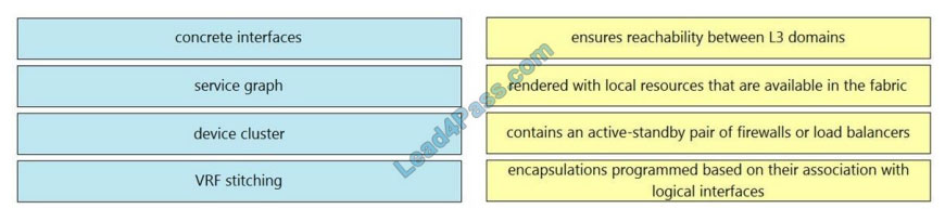 cisco 300-620 exam questions q12