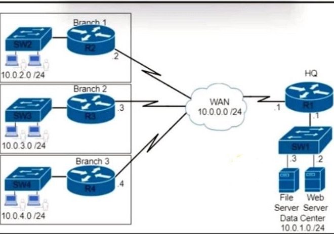 CCNP Enterprise 350-401 DUMPS| CISCO ENCOR EXAM MATERIAL