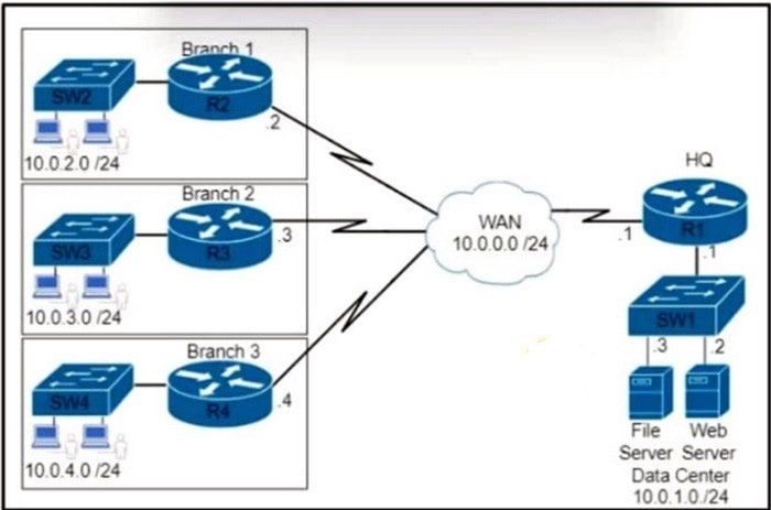 CCNP Enterprise 350-401 DUMPS| CISCO ENCOR EXAM MATERIAL